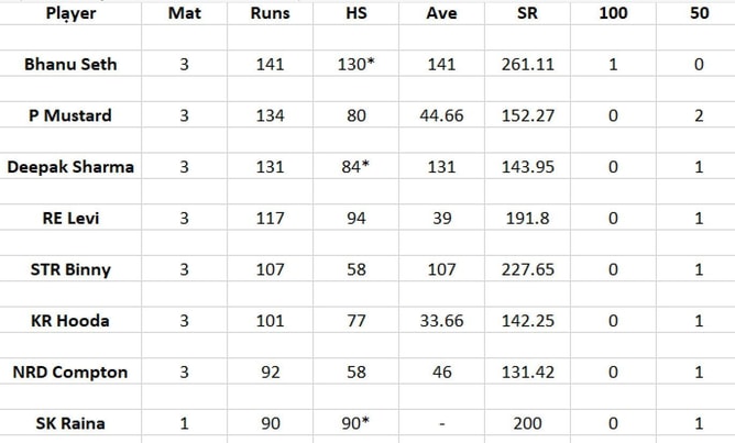 Legends Cricket Trophy 2023 Most Runs and Most Wickets standings: Bhanu Seth and Kapil Rana lead charts - Updated after Match 8