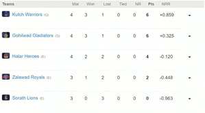 SPL 2023 Points table: Updated Standings after Halar Heroes vs Kutch Warriors, Match 9