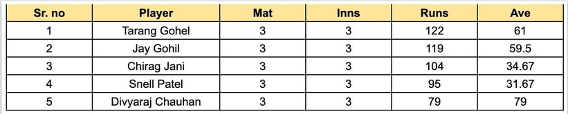 Saurashtra Premier League 2023 Most Runs and Most Wickets standings: Tarang Gohel and Sammar Gajjar propel to top positions – Updated after Match 6
