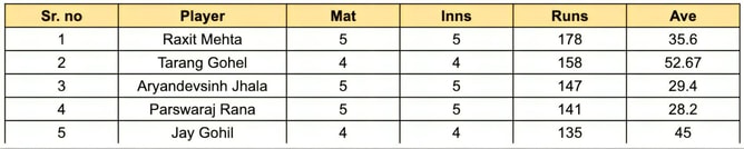 Saurashtra Premier League 2023 Most Runs and Most Wickets standings: Raxit Mehta and Kushang Patel end on top of the charts – Updated after Final