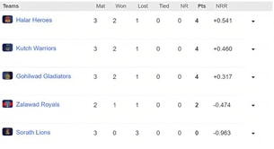 SPL 2023 Points table: Updated Standings after Kutch Warriors vs Gohilwad Gladiators, Match 7