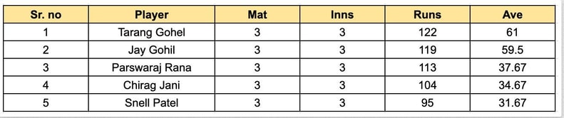 Saurashtra Premier League 2023 Most Runs and Most Wickets standings: Tarang Gohel and Sammar Gajjar lead the charts – Updated after Match 7