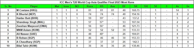 ICC Men's T20 World Cup Asia Qualifier Final 2023 top run-getters and wicket-takers after Hong Kong vs Kuwait match (Updated) ft. Martin Coetzee