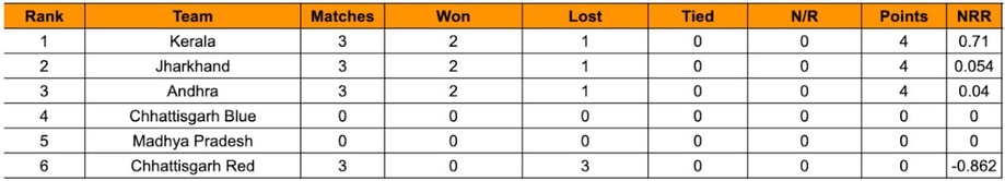 Chhattisgarh Men's T20 Invitation Cup 2023 Points Table: Updated standings after Jharkhand vs Andhra