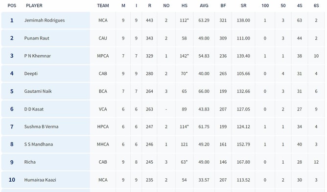Senior Women's T20 Trophy 2023: Top run-getters and wicket-takers after Day 10 (Updated) ft. Jemimah Rodrigues and Saima Thakor