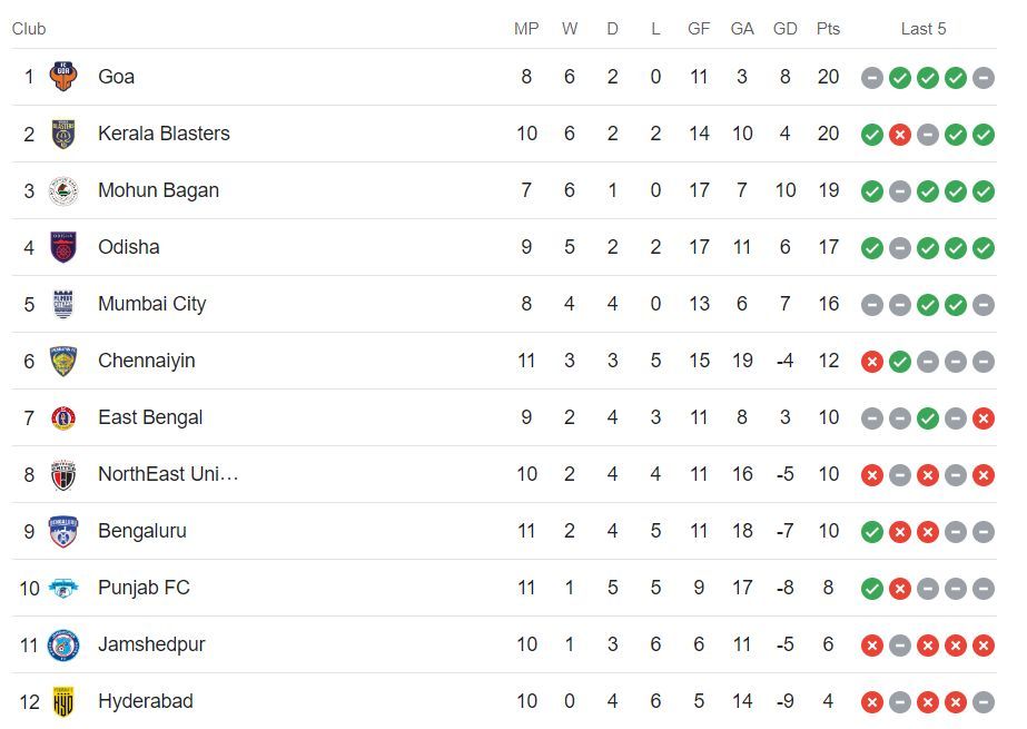 ISL Points Table 2023-24 (Image via Google)