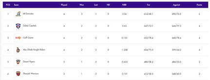 ILT20 2024 Points Table: Updated standings after Dubai Capitals vs Gulf Giants, Match 11