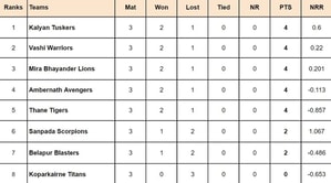Navi Mumbai Premier League 2024 Points Table: Updated standings after Kalyan Tuskers vs Thane Tigers, Match 12