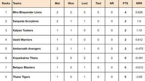 Navi Mumbai Premier League 2024 Points Table: Updated standings after Sanpada Scorpions vs Mira Bhayandar Lions, Match 6