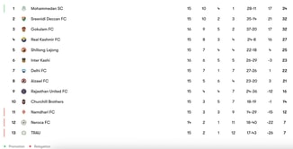 I-League 2023-24 Points Table: Updated standings after Sreenidi Deccan vs Namdhari FC clash