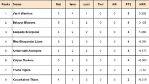 Navi Mumbai Premier League 2024 Points Table: Updated Standings after Kalyan Tuskers vs Belapur Blasters, Match 18
