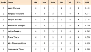 Navi Mumbai Premier League 2024 Points Table: Updated standings after Thane Tigers vs Vashi Warriors, Match 22