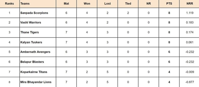Navi Mumbai Premier League 2024 Points Table: Updated standings after Thane Tigers vs Mira Bhayandar Lions, Match 26