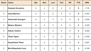 Navi Mumbai Premier League 2024 Points Table: Updated standings after Ambernath Avengers vs Sanpada Scorpions, Match 24