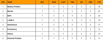 Ranji Trophy 2024 Points Table: Updated standings after Round 7