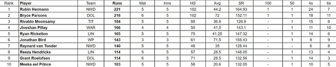 CSA T20 Challenge 2024: Top run-getters and wicket-takers after Boland vs North West Dragons (Updated) ft. Rubin Hermann and Siya Simetu