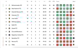 I-League 2023-24 Points Table: Updated standings after Sreenidi Deccan vs Real Kashmir, Churchill Brothers vs Shillong Lajong matches