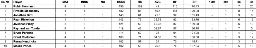 CSA T20 Challenge 2024: Top run-getters and wicket-takers after Lions vs Titans (Updated) ft. Rubin Hermann and Siya Simetu