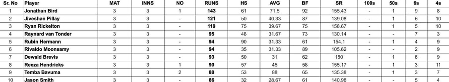 CSA T20 Challenge 2024: Top run-getters and wicket-takers after Titans vs Warriors (Updated) ft. Jonathan Bird and Siya Simetu