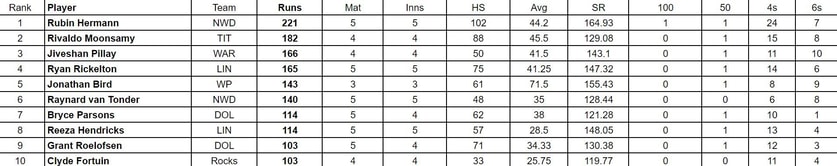 CSA T20 Challenge 2024: Top run-getters and wicket-takers after Western Province vs Lions (Updated) ft. Rubin Hermann and Siya Simetu