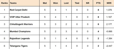 Indian Veteran Premier League 2024 Points Table: Updated standings after Red Carpet Delhi vs Telangana Tigers, Match 15