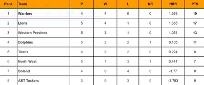 CSA T20 Challenge 2024 Points Table: Updated standings after Western Province vs Lions, Match 17