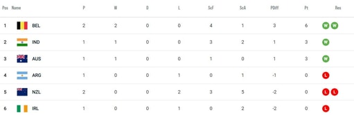 Paris Olympics 2024 Hockey Points Table: Updated Pool B standings after July 28