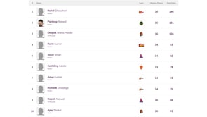 Pro Kabaddi 2016 Top Raider, Top Defender: Most Raid Points, Most Tackle Points in PKL Season 4