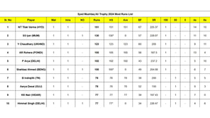 Syed Mushtaq Ali Trophy 2024 top run-getters and wicket-takers after Day 1 (Updated) ft. Tilak Varma and Shreyas Iyer
