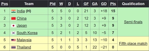 Women's Asian Champions Trophy Points Table 2023: Where did the teams finish after the group stage?