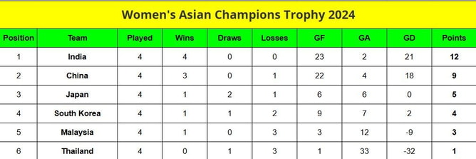 Women's Asian Champions Trophy 2024 Points Table: Updated standings after India vs China, Match 12