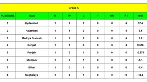 Syed Mushtaq Ali Trophy 2024 Points Table: Updated standings after Round 1
