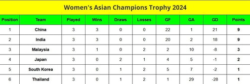 Women's Asian Champions Trophy 2024 Points Table: Updated standings after Thailand vs India, Match 9