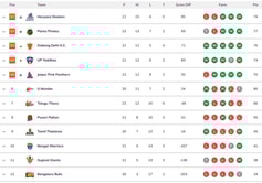 Pro Kabaddi 2024 Points Table: Updated standings on Day 63 after DEL vs JAI PKL 2024 match
