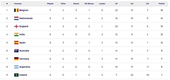 FIH Pro League 2024-25 Points Table: Updated men's standings after India vs Ireland