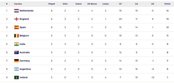 FIH Pro League 2024-25 Points Table: Updated men's standings after India vs Ireland