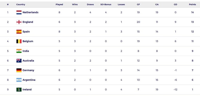 FIH Pro League 2024-25 Points Table: Updated men's standings after India vs Ireland