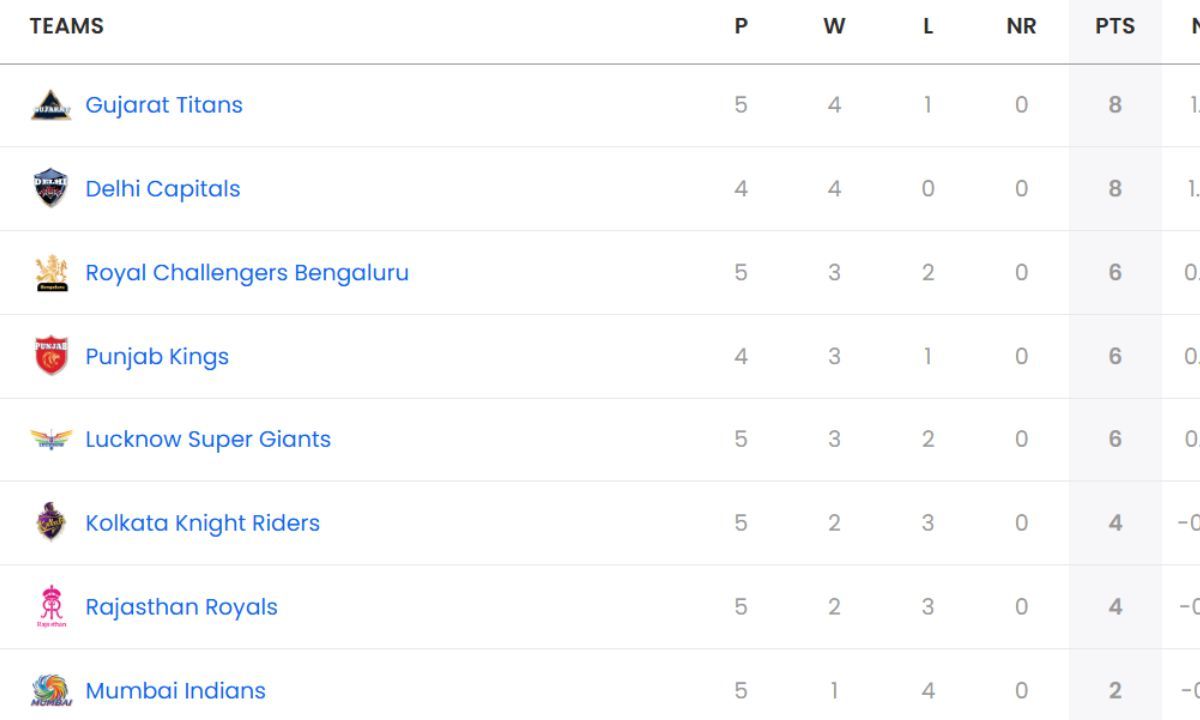 IPL Points Table, DC vs RCB, RCB vs DC, Points Table
