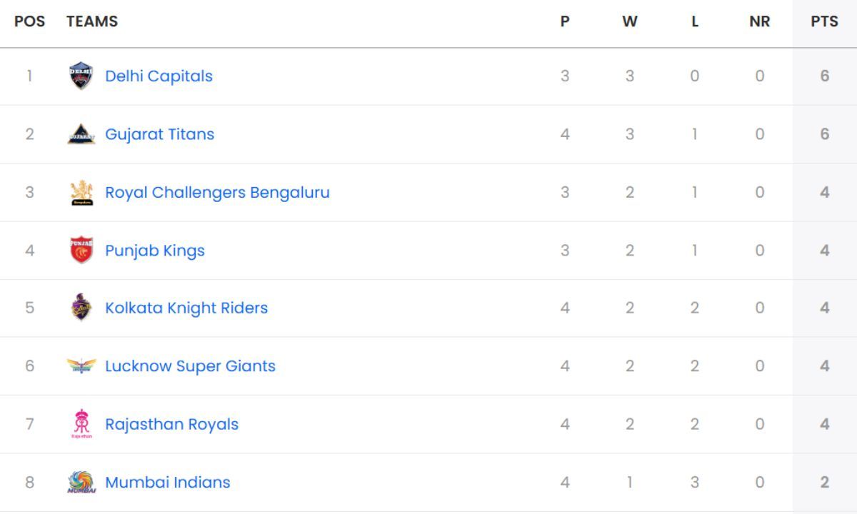 IPL 2025, IPL Points Table, SRH vs GT